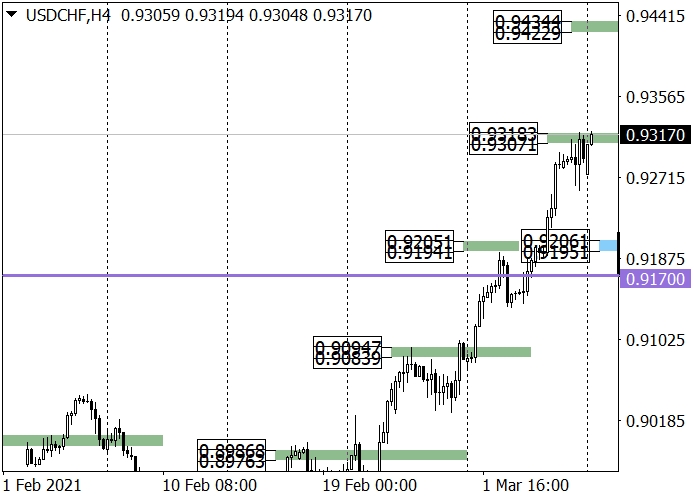 USD/CHF H4