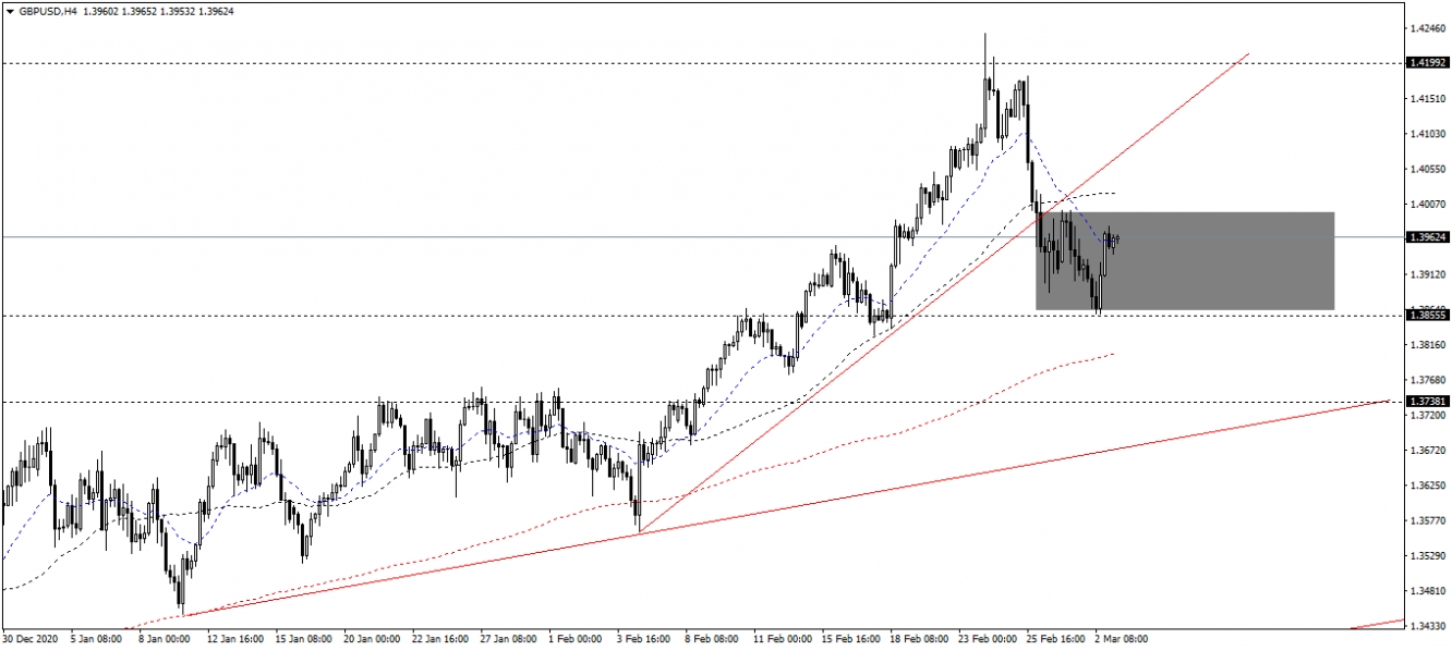 GBP/USD Biểu đồ 4 giờ