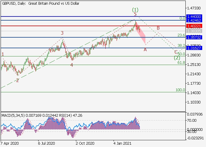 GBP/USD D1