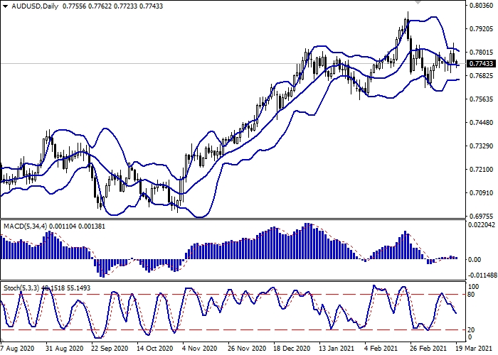 AUD/USD D1