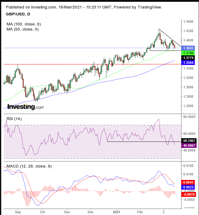 GBP/USD Daily