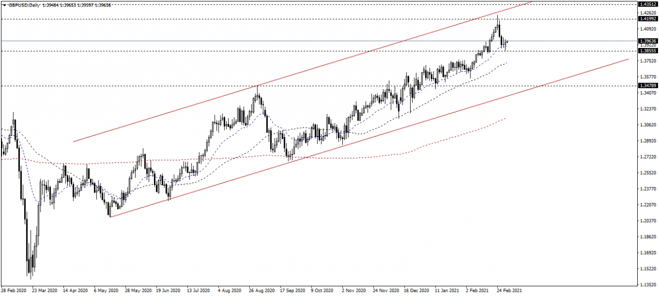 GBP/USD Biểu đồ Ngày