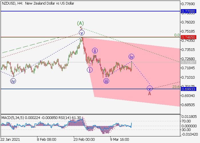 NZD/USD H4