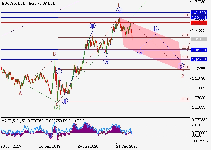 EUR/USD H4