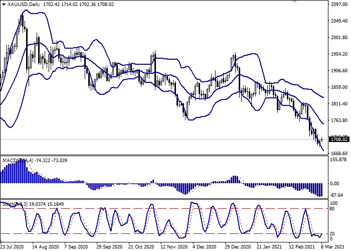 XAU/USD D1