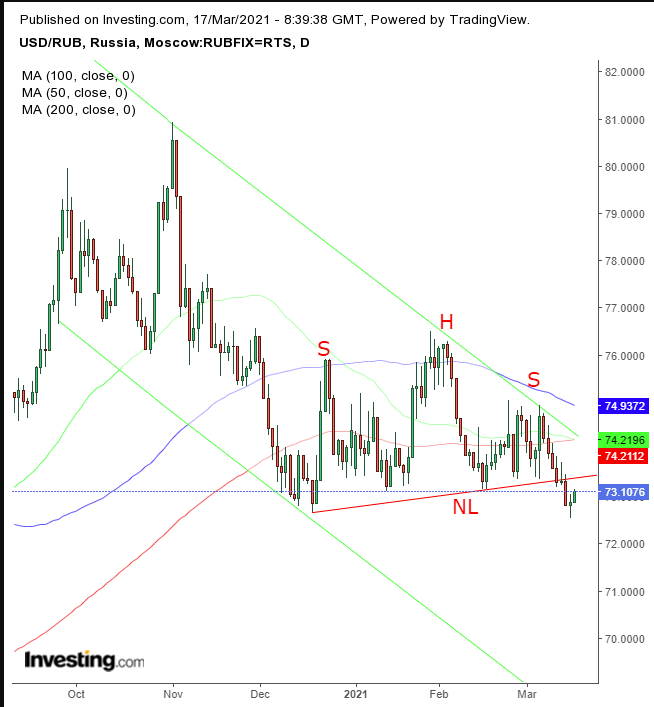 USD/RUB Daily