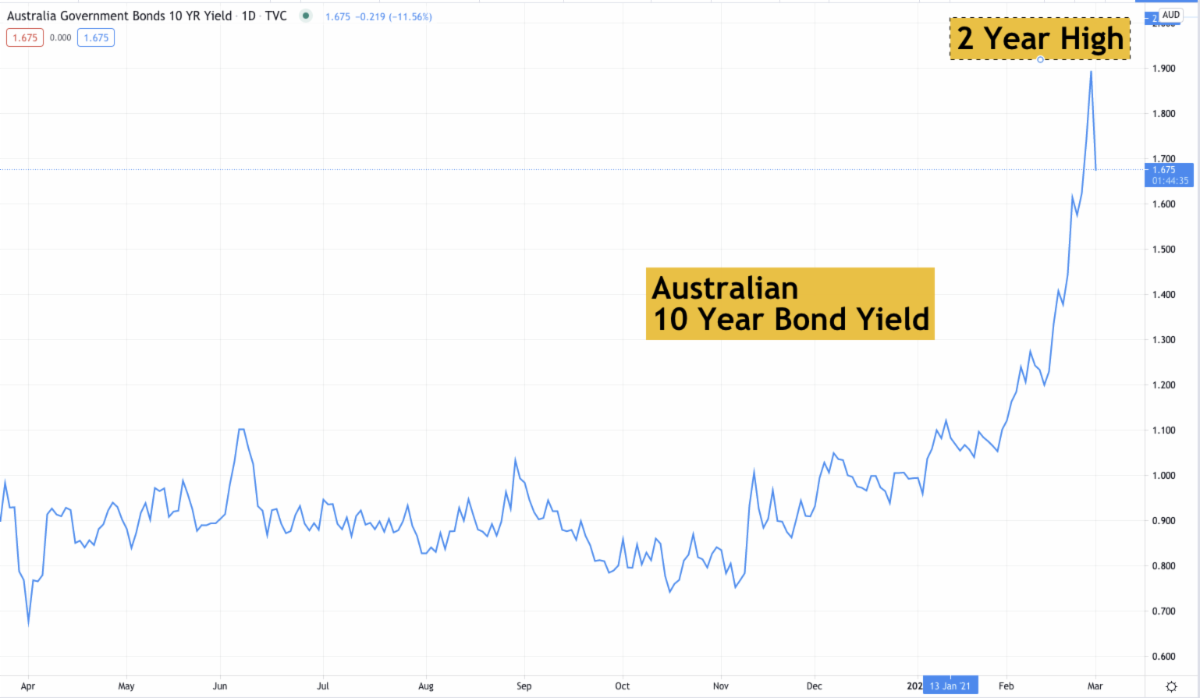 Australian 10-Year Bond Yield.