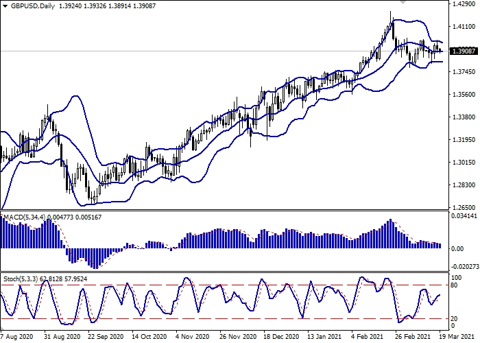 GBP/USD D1