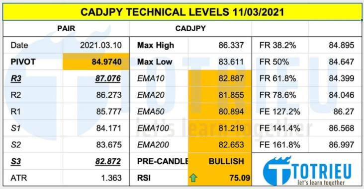 Thông Số Kỹ Thuật CADJPY tháng 03-2020