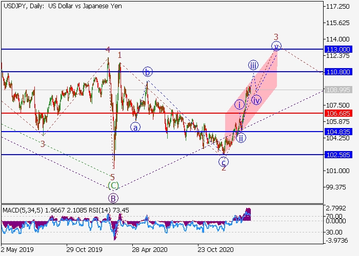 USD/JPY D1