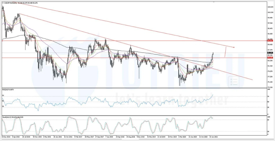 Thông Số Kỹ Thuật CADJPY tháng 03-2020: RSI và Stochastic cùng Overbought sau 4 năm