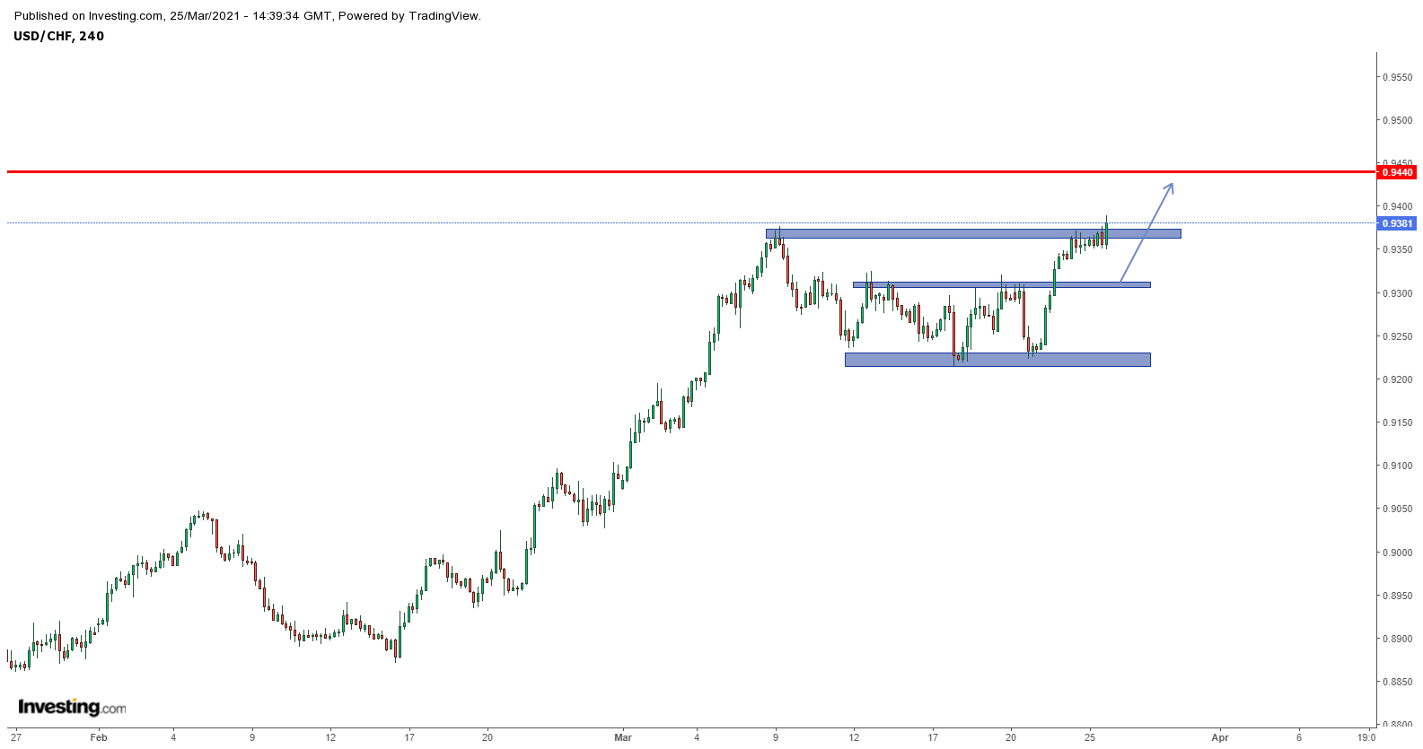 Biểu đồ USDCHF