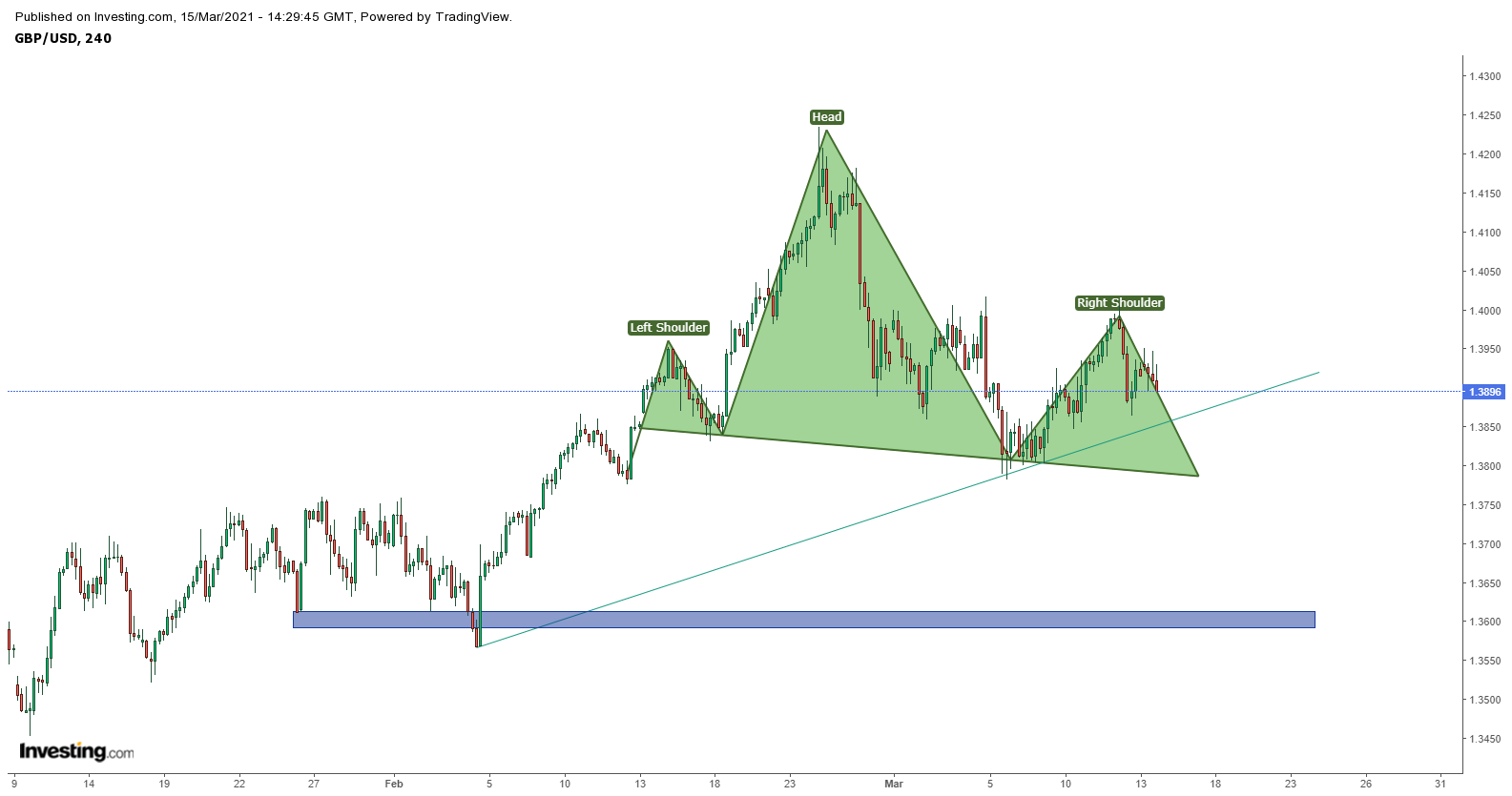 Biểu đồ GBPUSD