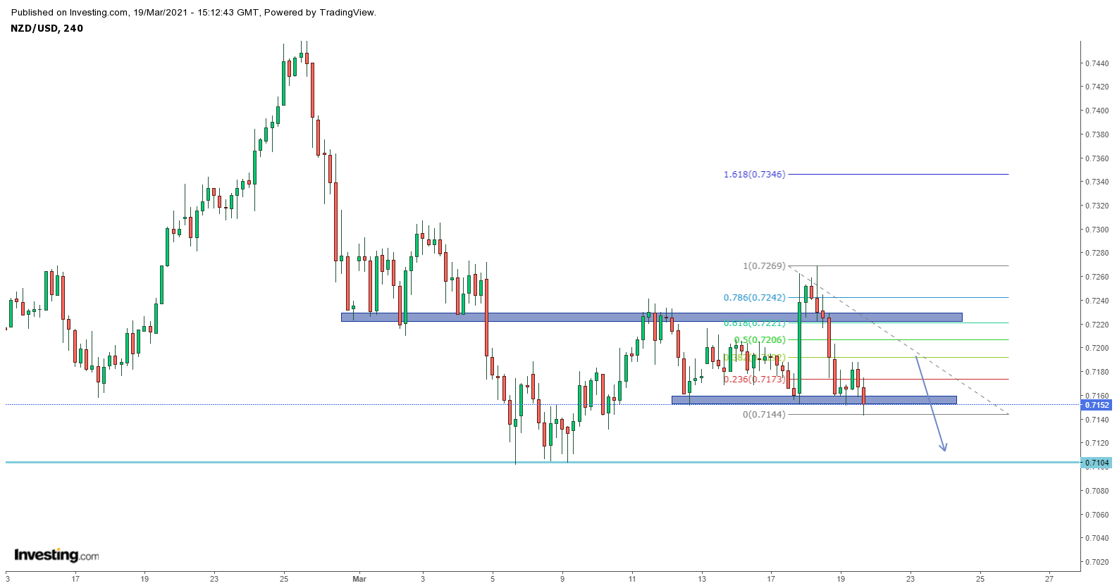 Biểu đồ NZDUSD