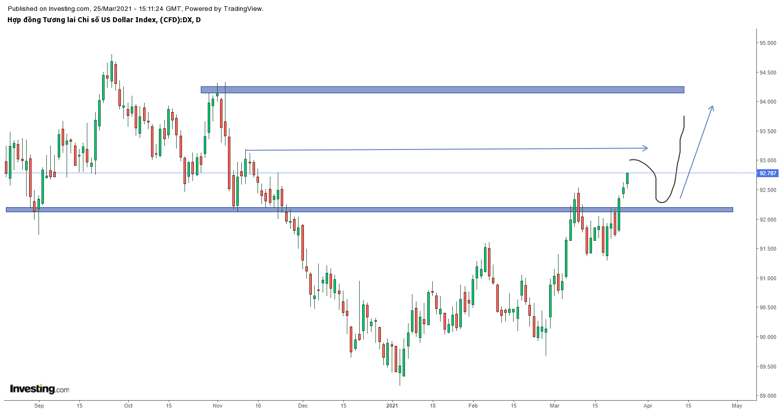 Biểu đồ chỉ số đô la Mỹ DXY