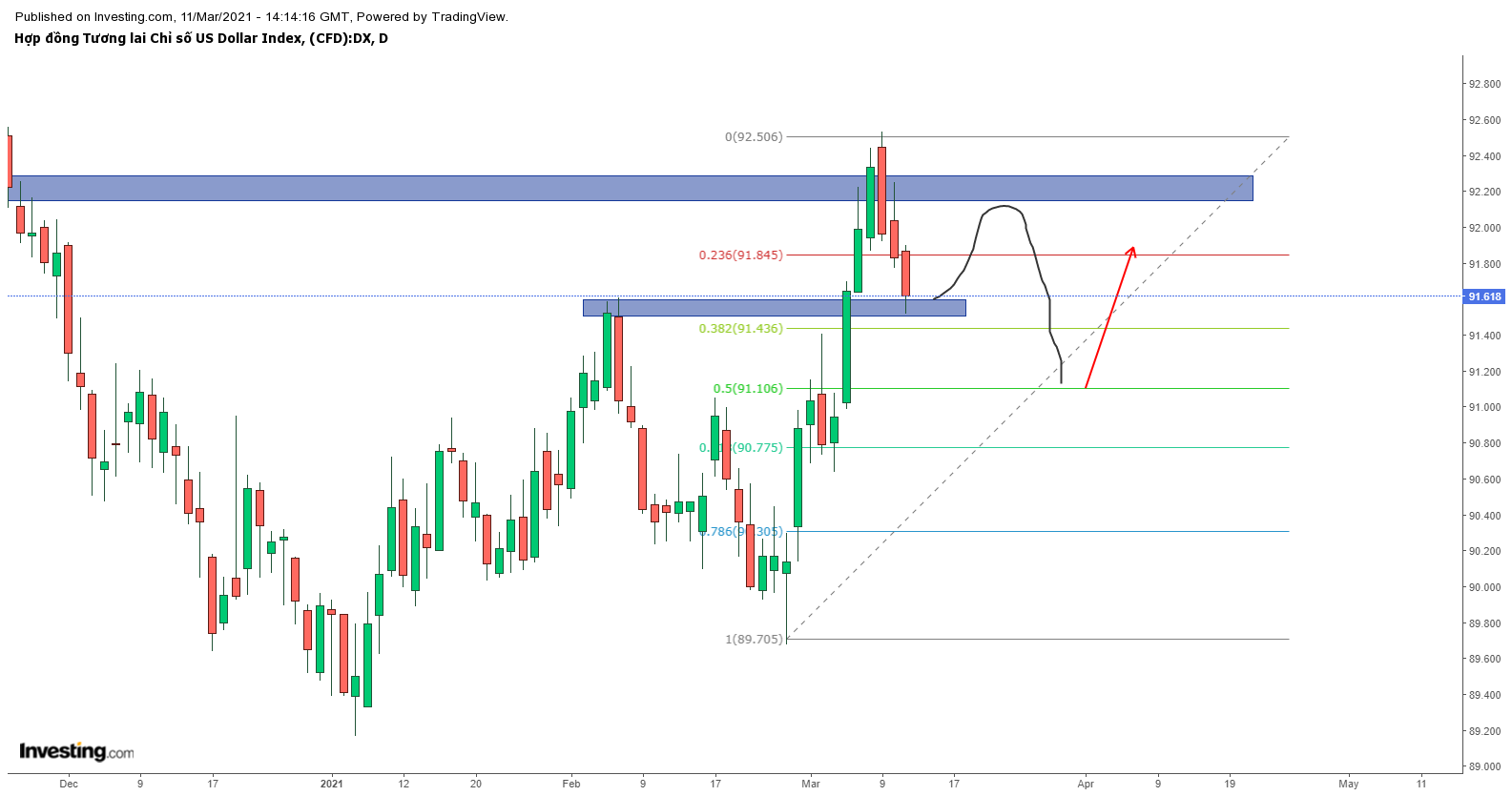 Biểu đồ chỉ số đô la Mỹ DXY