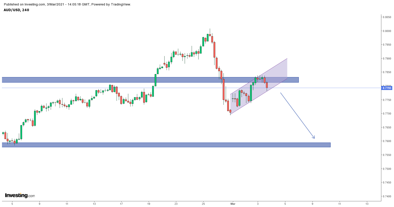 Biểu đồ AUDUSD