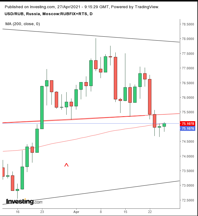 USD/RUB Daily