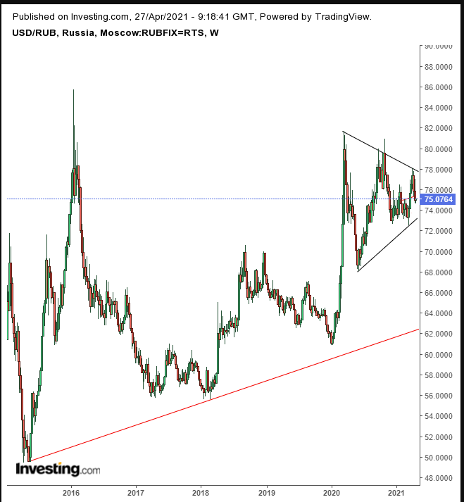 USD/RUB Weekly