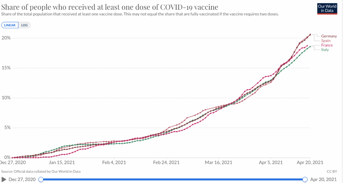 Vaccination Rates In Europe.