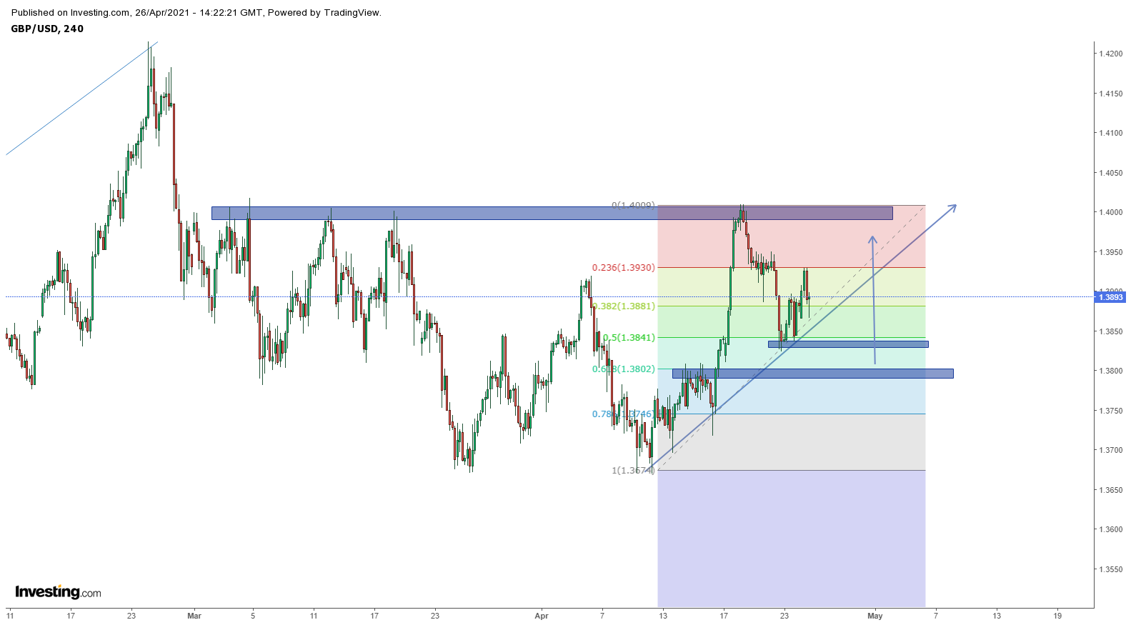 Biểu đồ GBPUSD khung H4