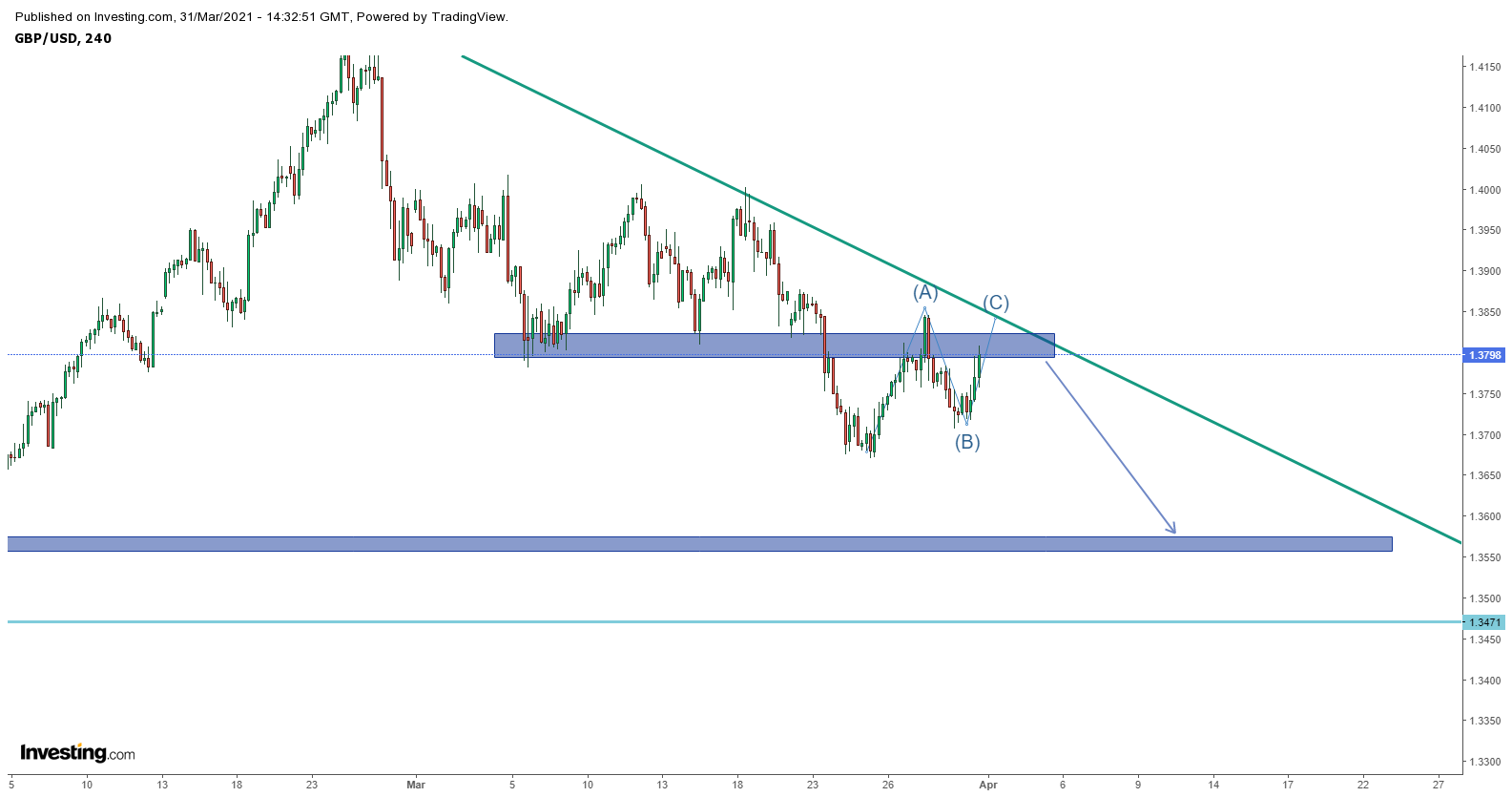 Biểu đồ giá GBPUSD khung H4