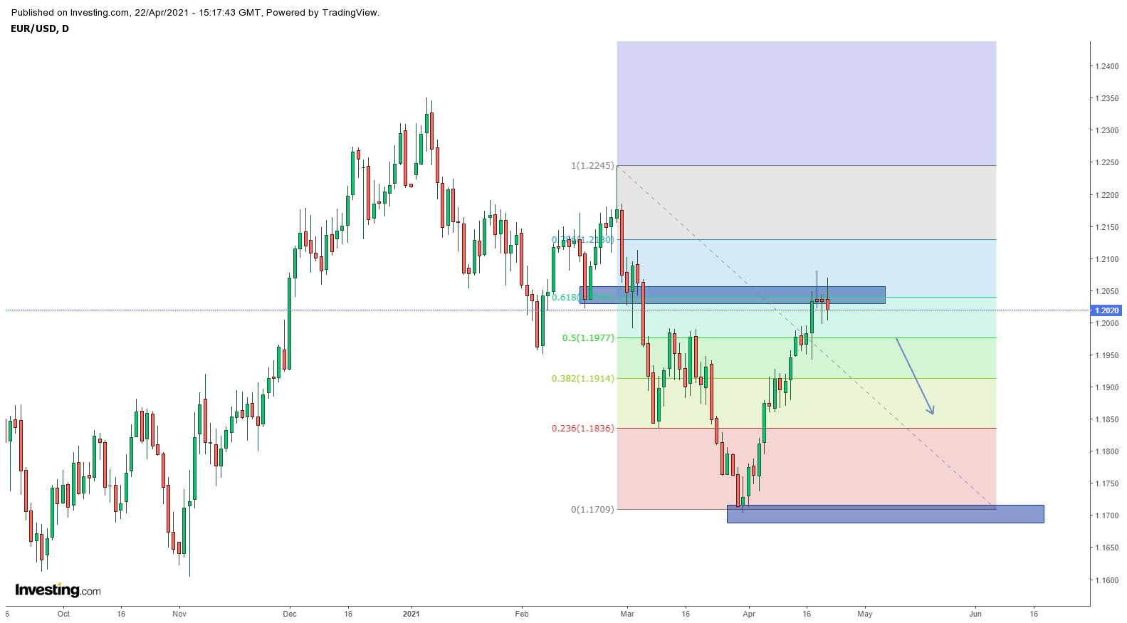 Biểu đồ EURUSD khung D