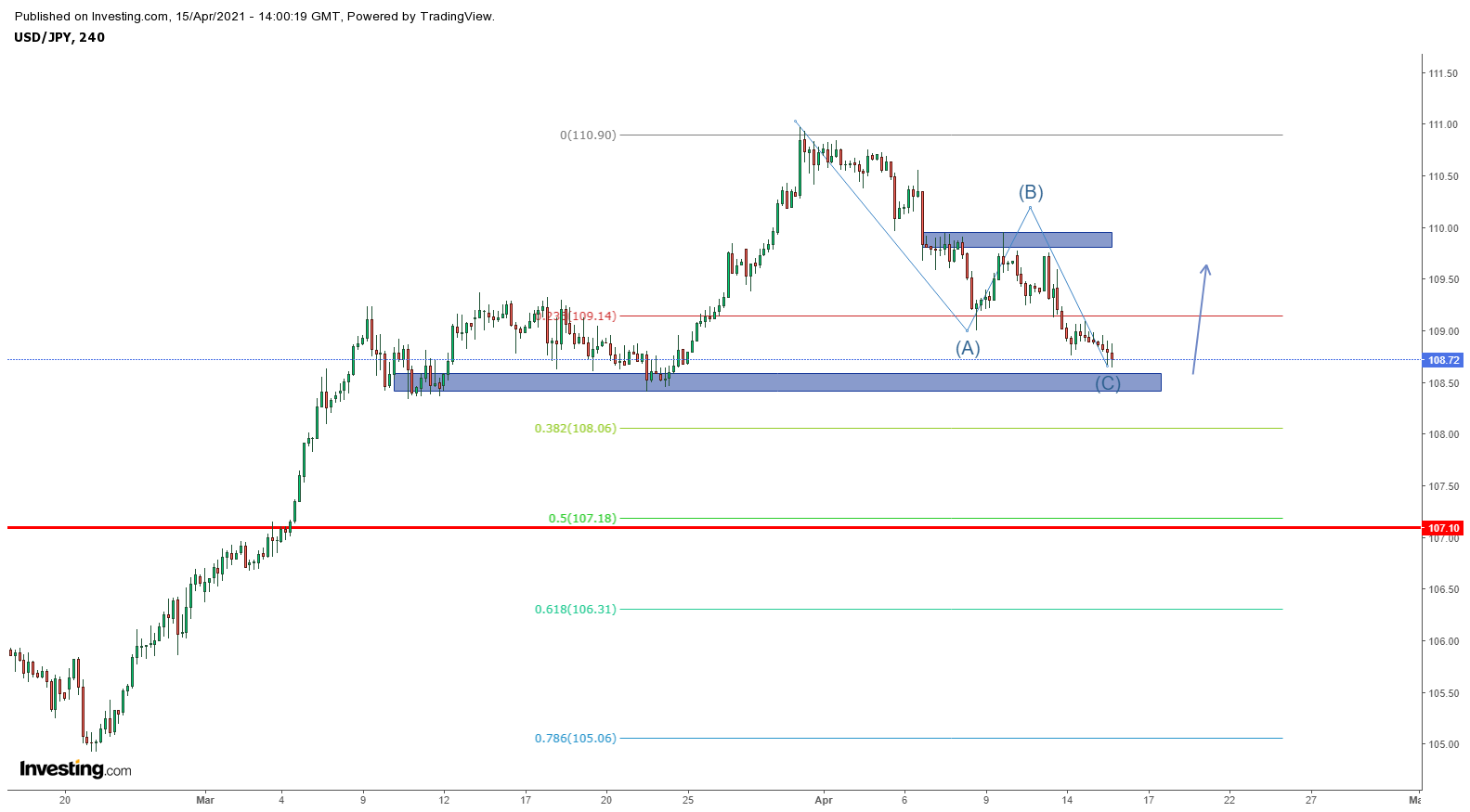 Biểu đồ USDJPY