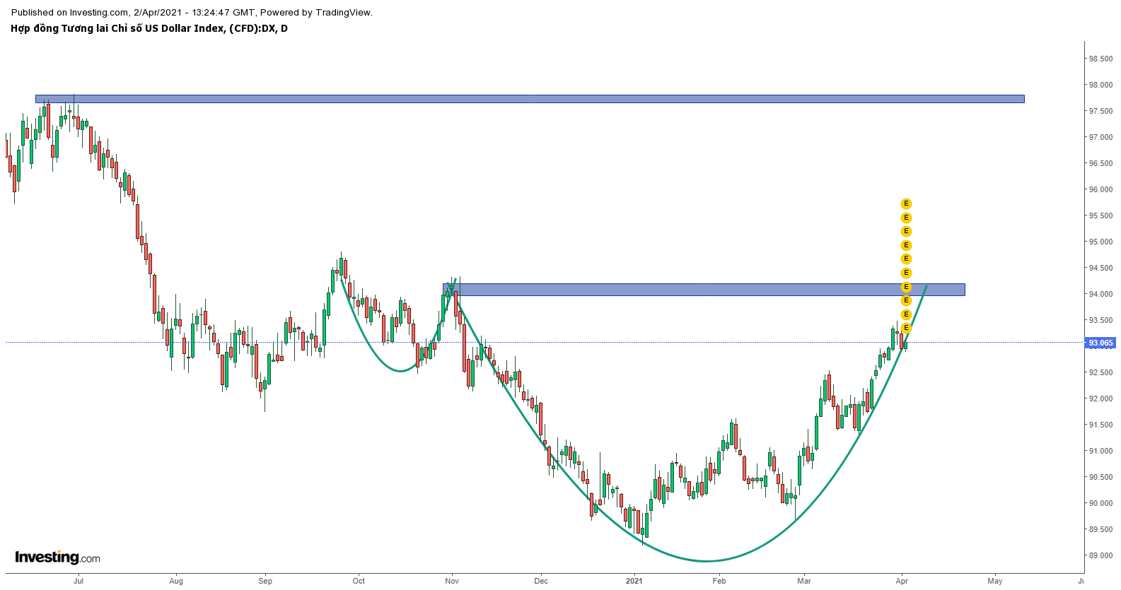 Biểu đồ chỉ số đô la Mỹ DXY