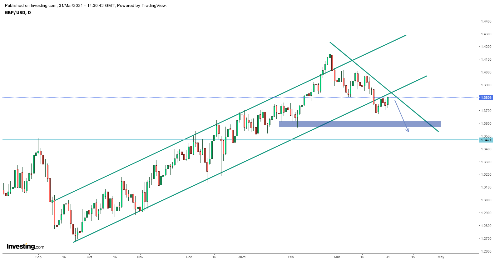 Biểu đồ GBPUSD khung Ngày