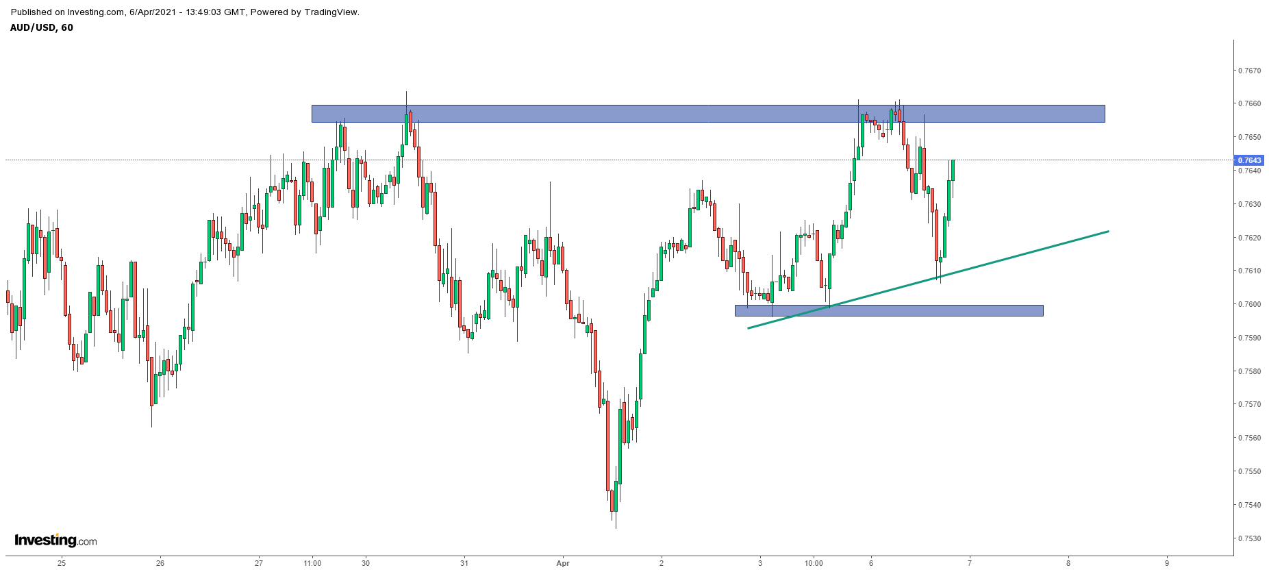 Biểu đồ AUDUSD khung H1