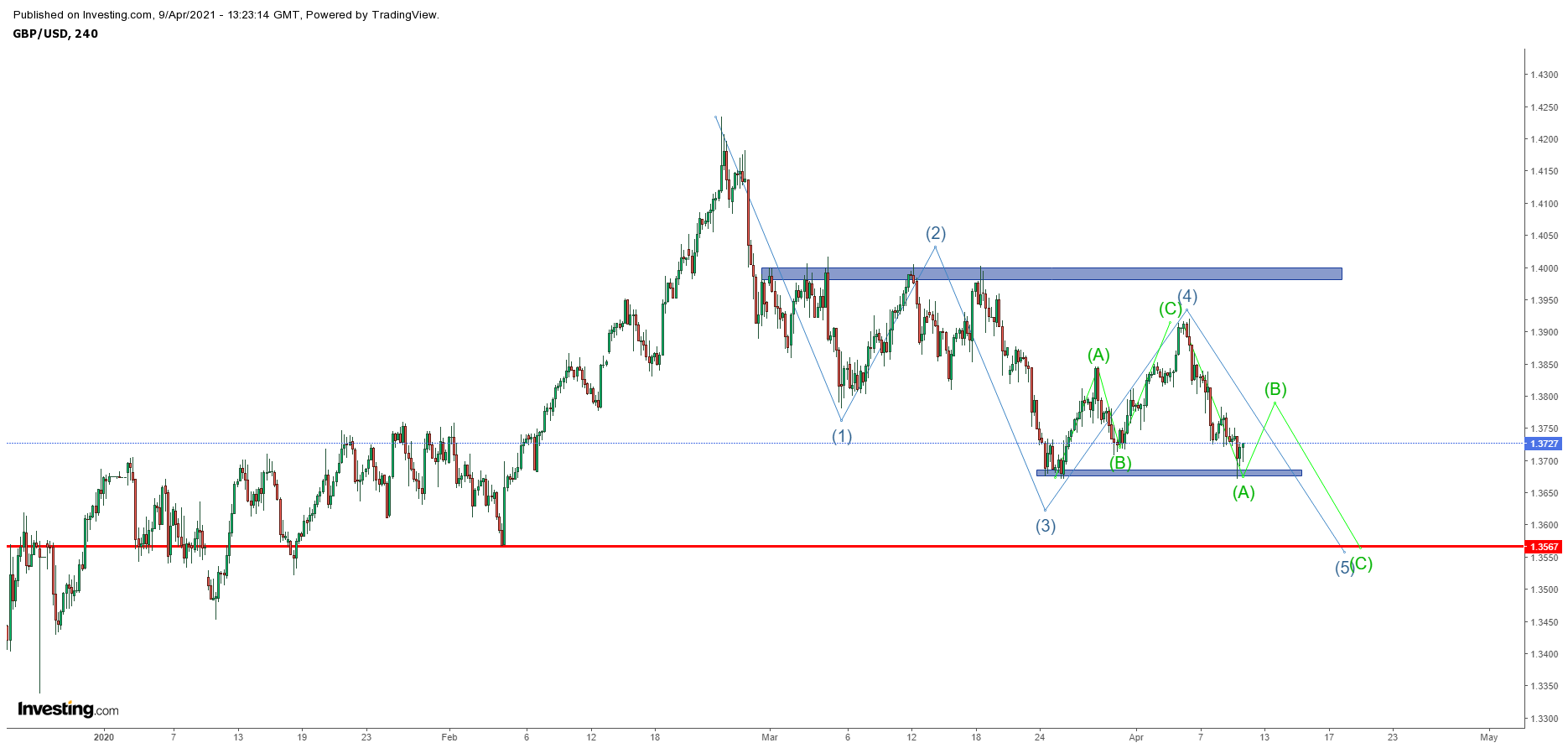 Biểu đồ GBPUSD khung H4