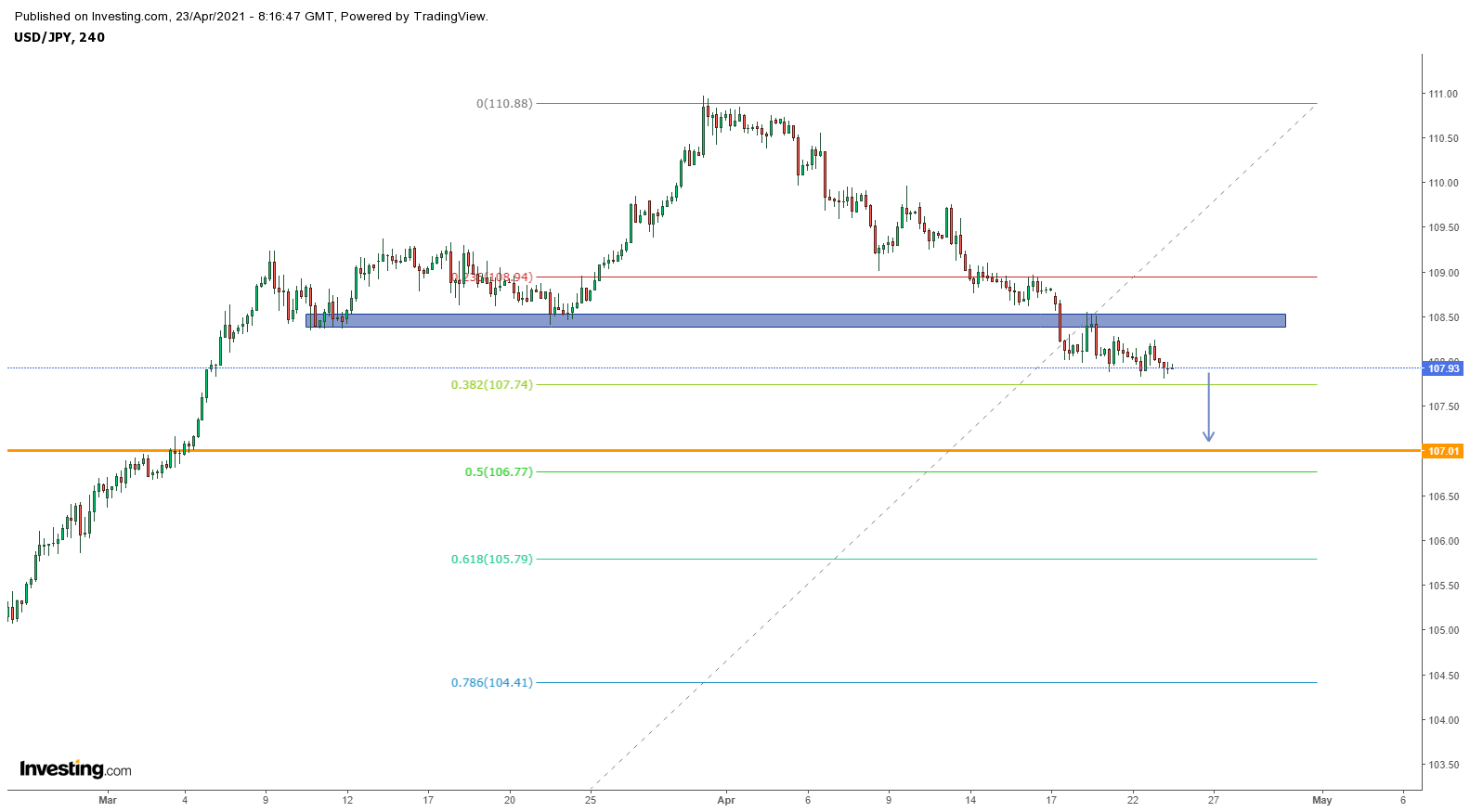 Biểu đồ USDJPY