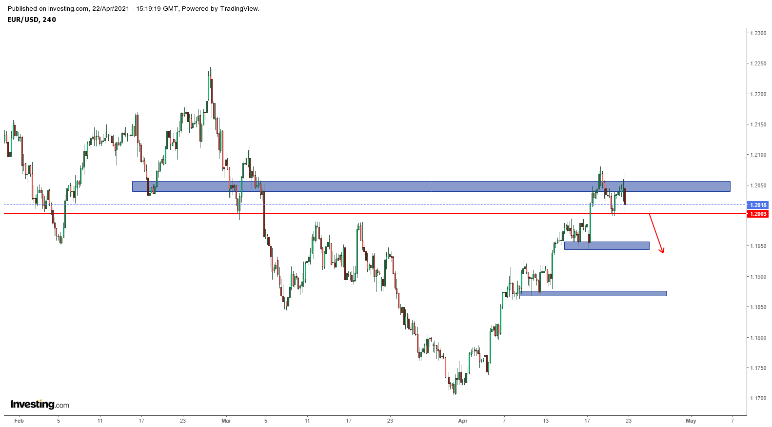 Biểu đồ EURUSD khung H4