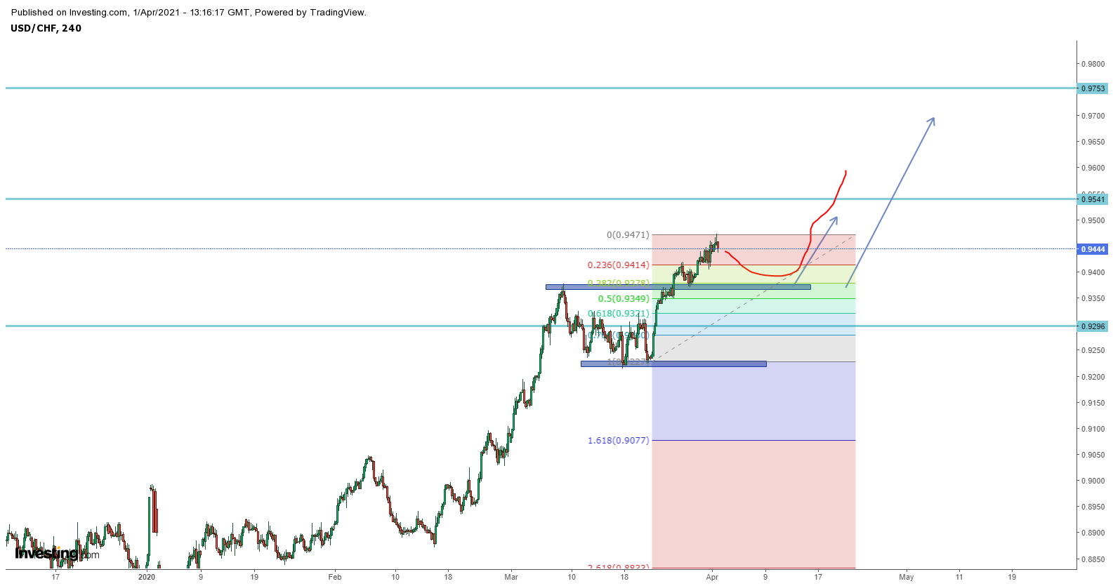 Biểu đồ USDCHF khung H4