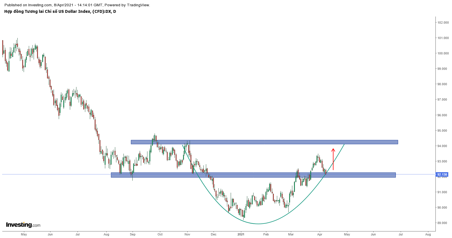 Biểu đồ chỉ số đô la Mỹ DXY