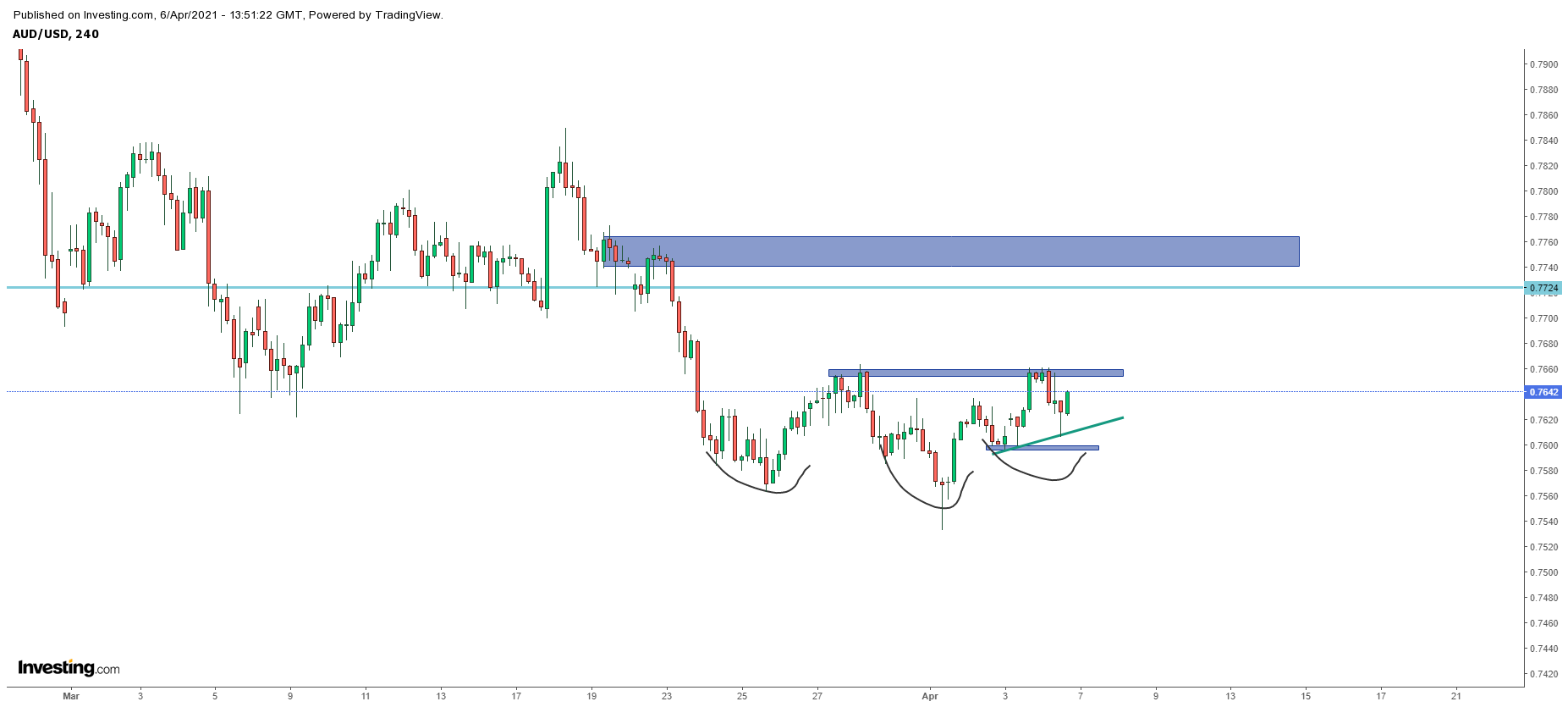 Biểu đồ AUDUSD khung H4