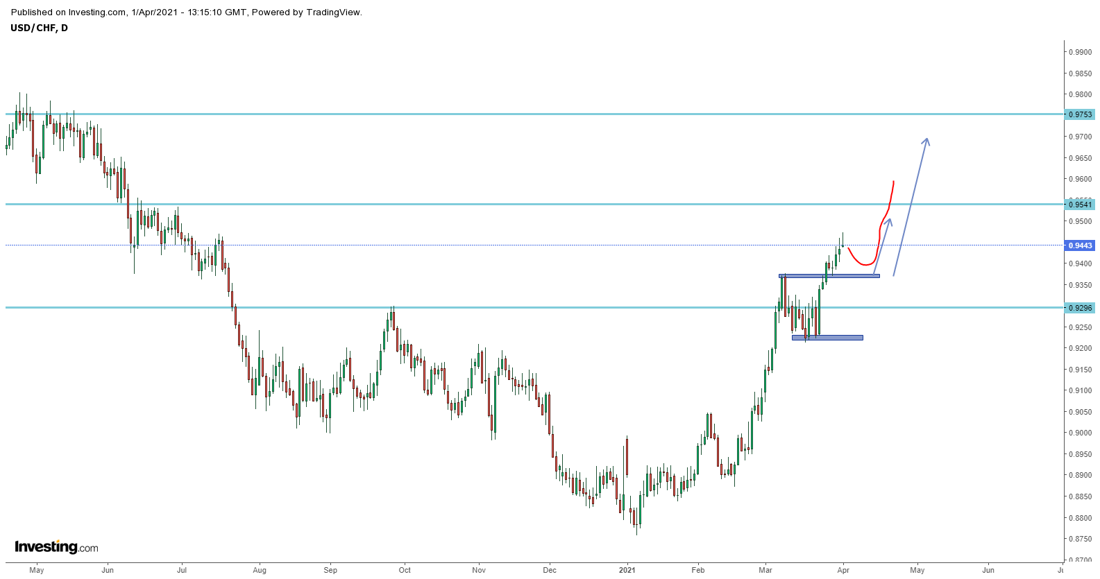 Biểu đồ USDCHF khung Ngày