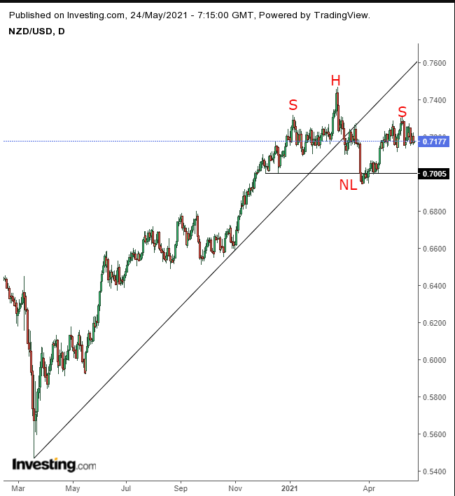 NZD/USD Daily