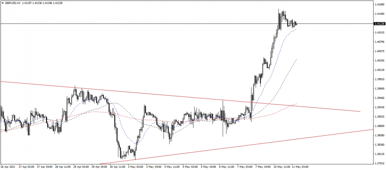 GBP/USD Biểu đồ 1 giờ