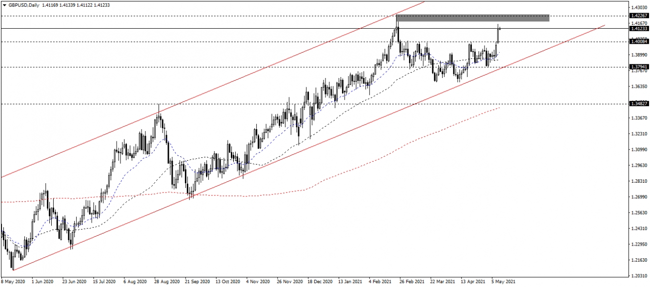 GBP/USD Biểu đồ ngày