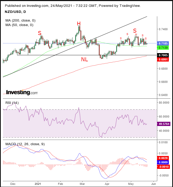 NZD/USD Daily