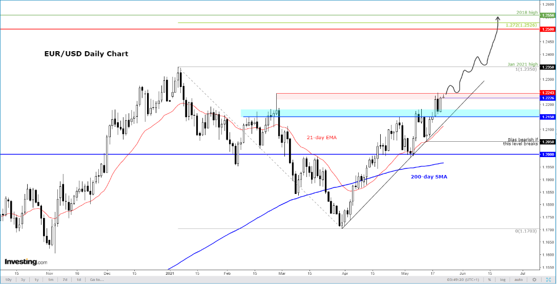 EUR/USD Daily