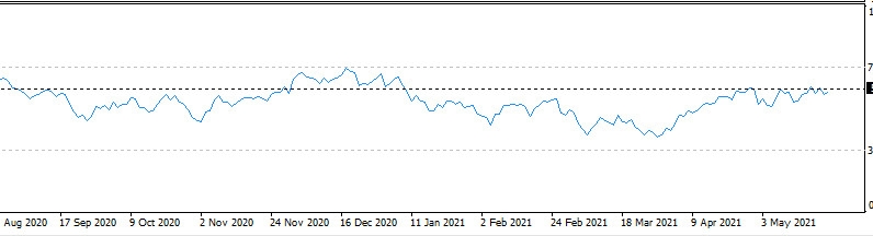 XAU/USD Biểu đồ phân tích RSI