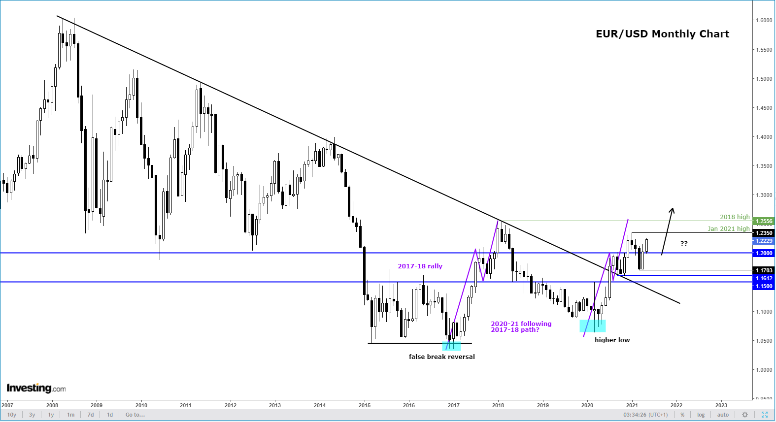 EUR/USD Monthly