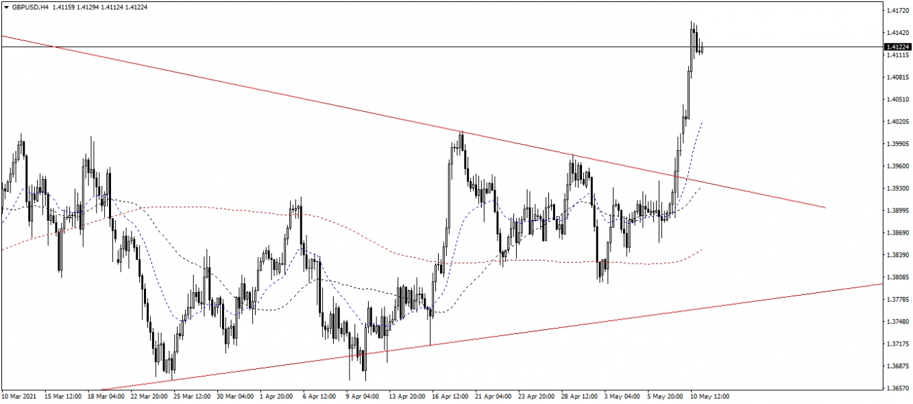 GBP/USD Biểu đồ 4 giờ