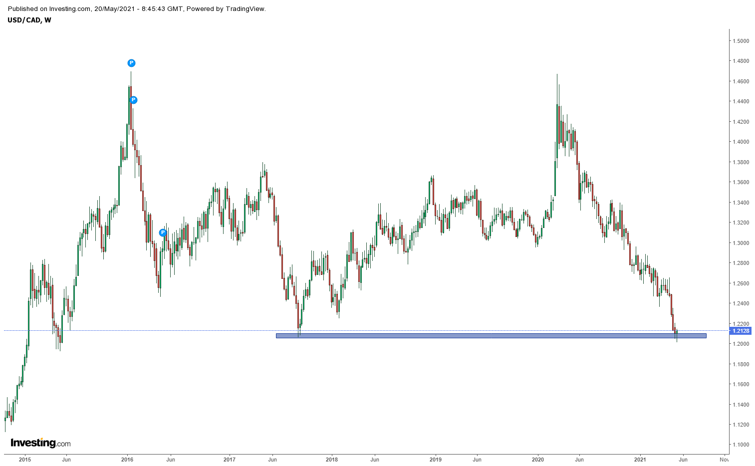 Biểu đồ USDCAD khung W