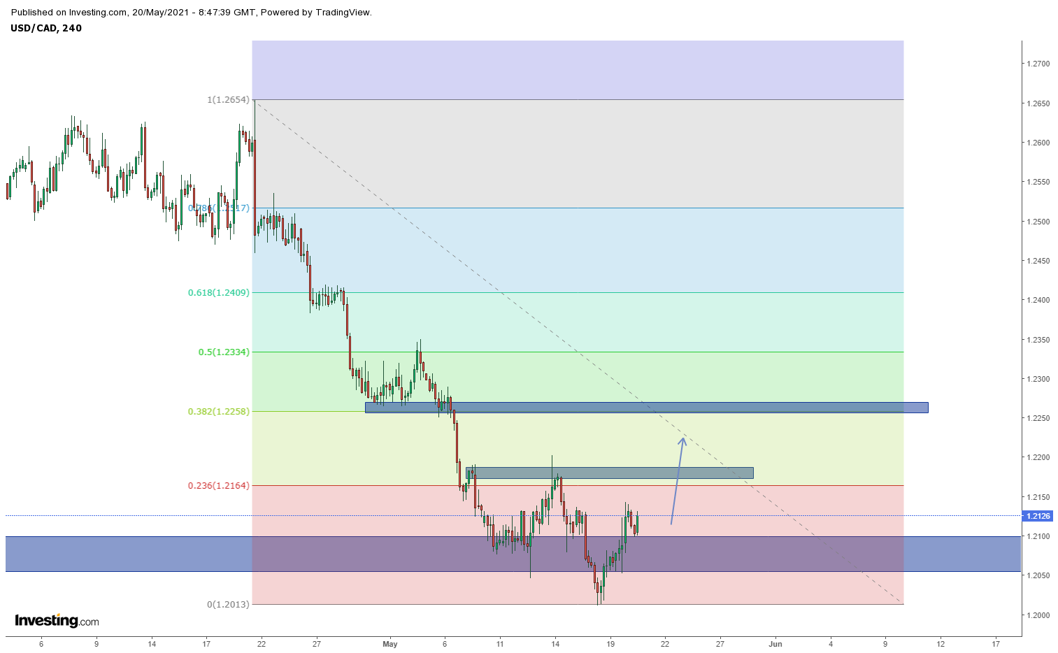 Biểu đồ USDCAD khung h4