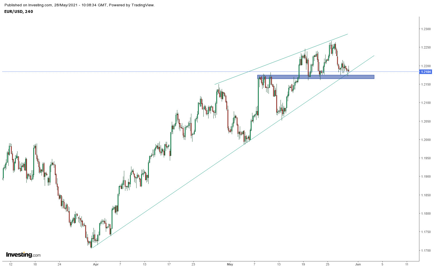 Biểu đồ EURUSD