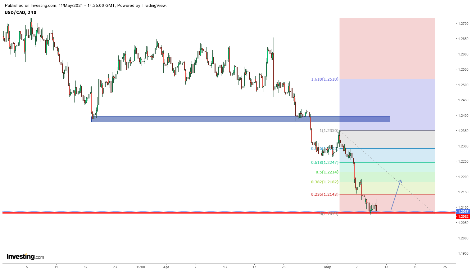 Biểu đồ USDCAD khung H4